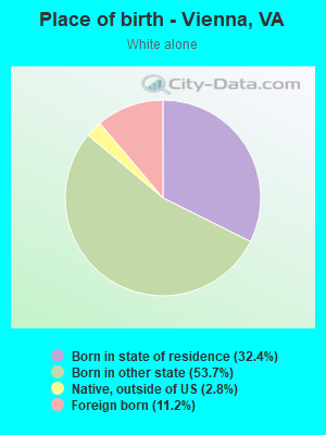 Place of birth - Vienna, VA