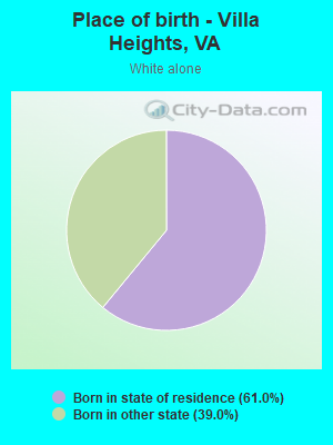 Place of birth - Villa Heights, VA