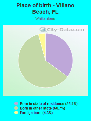 Place of birth - Villano Beach, FL