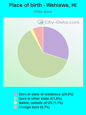 Place of birth - Wahiawa, HI