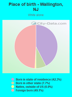 Place of birth - Wallington, NJ