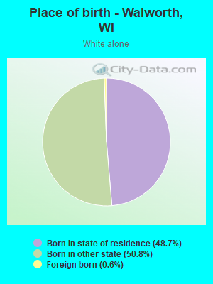 Place of birth - Walworth, WI