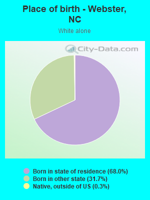 Place of birth - Webster, NC