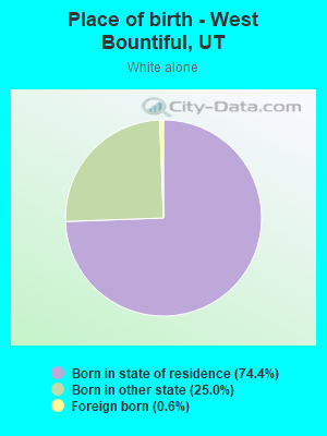 Place of birth - West Bountiful, UT