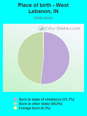Place of birth - West Lebanon, IN
