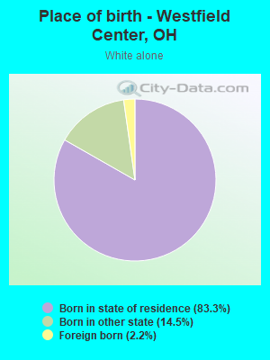 Place of birth - Westfield Center, OH