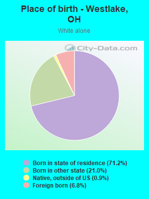 Place of birth - Westlake, OH