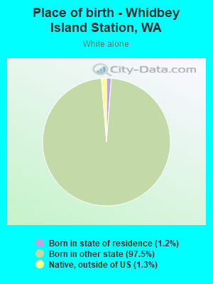 Place of birth - Whidbey Island Station, WA