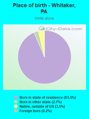 Place of birth - Whitaker, PA