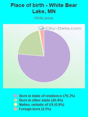 Place of birth - White Bear Lake, MN