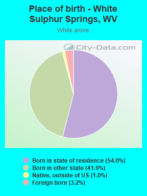 Place of birth - White Sulphur Springs, WV