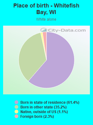 Place of birth - Whitefish Bay, WI