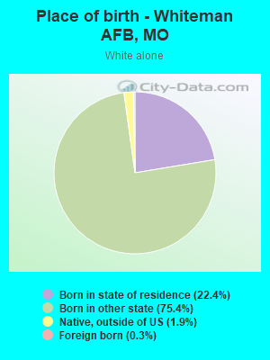 Place of birth - Whiteman AFB, MO