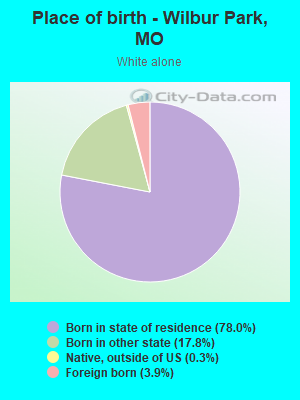 Place of birth - Wilbur Park, MO