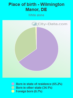 Place of birth - Wilmington Manor, DE