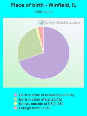 Place of birth - Winfield, IL