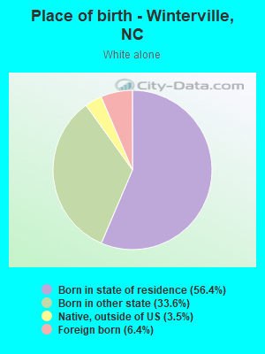 Place of birth - Winterville, NC