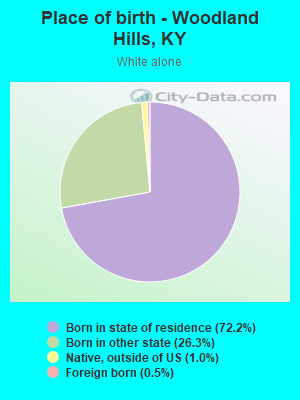 Place of birth - Woodland Hills, KY