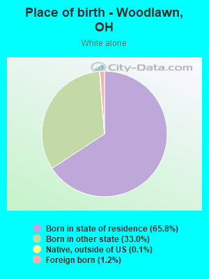 Place of birth - Woodlawn, OH