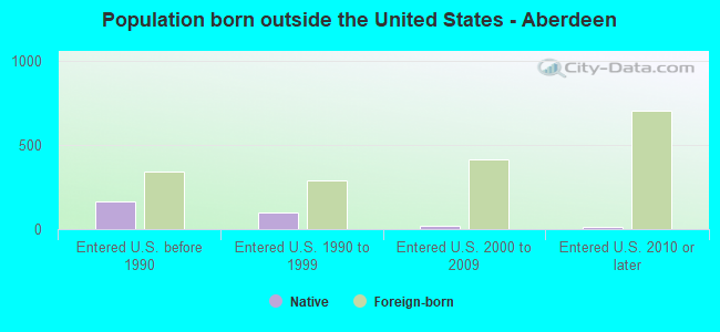 Population born outside the United States - Aberdeen
