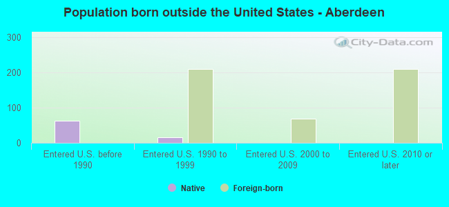 Population born outside the United States - Aberdeen