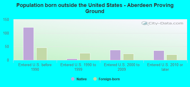 Population born outside the United States - Aberdeen Proving Ground