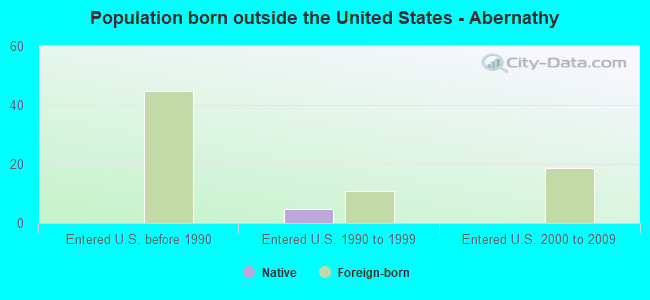 Population born outside the United States - Abernathy