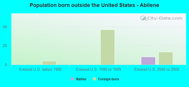 Population born outside the United States - Abilene