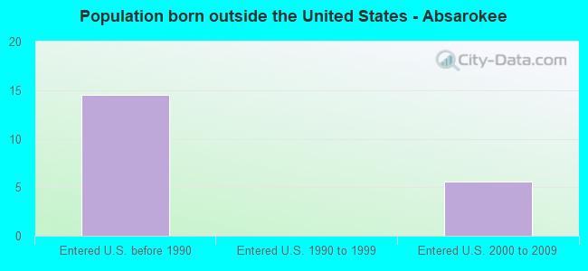 Population born outside the United States - Absarokee