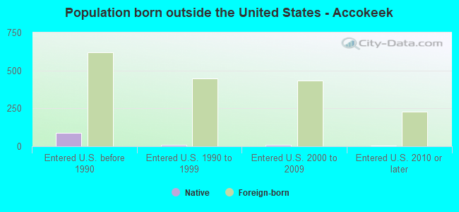Population born outside the United States - Accokeek