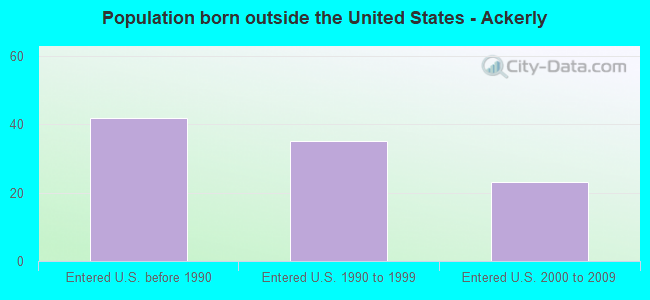 Population born outside the United States - Ackerly