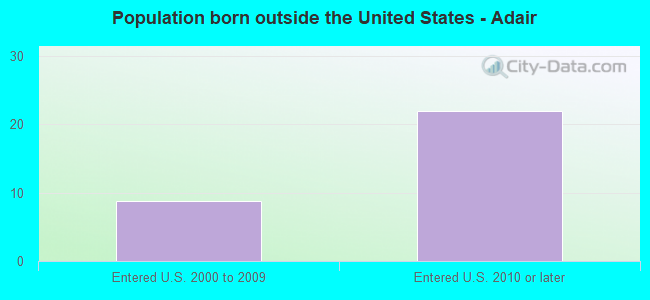 Population born outside the United States - Adair