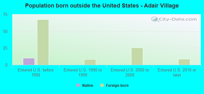 Population born outside the United States - Adair Village