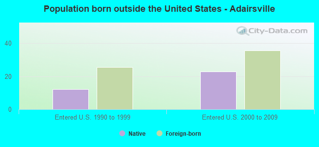 Population born outside the United States - Adairsville