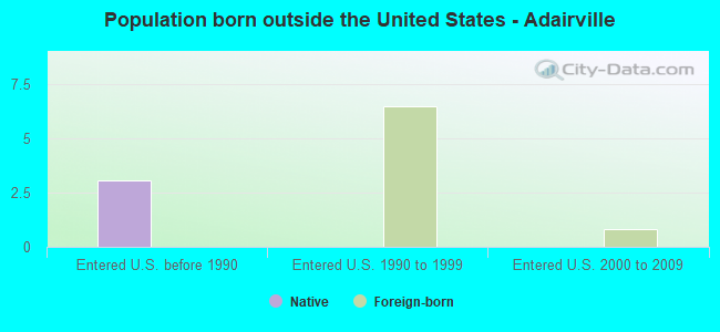 Population born outside the United States - Adairville