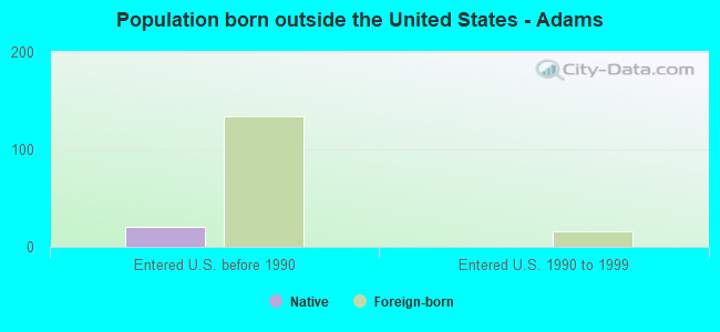 Population born outside the United States - Adams