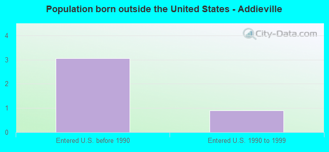 Population born outside the United States - Addieville