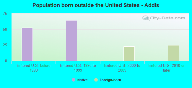 Population born outside the United States - Addis