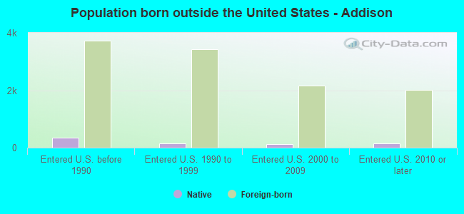 Population born outside the United States - Addison