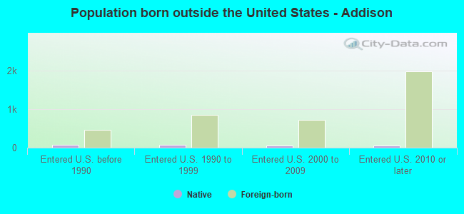 Population born outside the United States - Addison