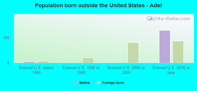 Population born outside the United States - Adel