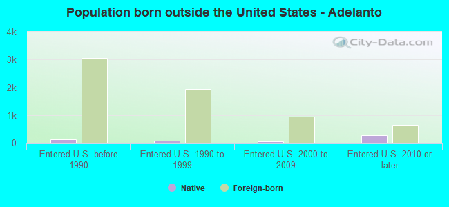 Population born outside the United States - Adelanto