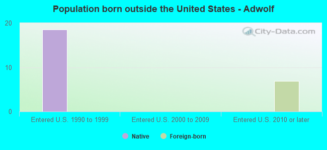 Population born outside the United States - Adwolf