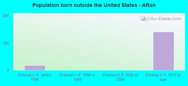 Population born outside the United States - Afton