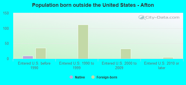 Population born outside the United States - Afton