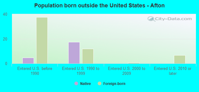 Population born outside the United States - Afton