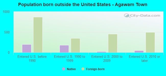 Population born outside the United States - Agawam Town