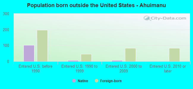 Population born outside the United States - Ahuimanu