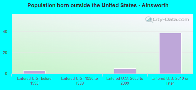 Population born outside the United States - Ainsworth