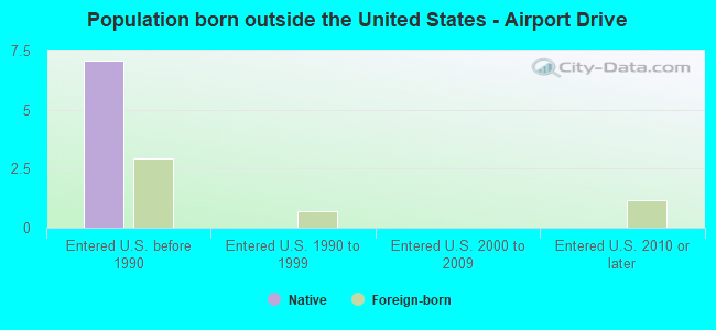 Population born outside the United States - Airport Drive